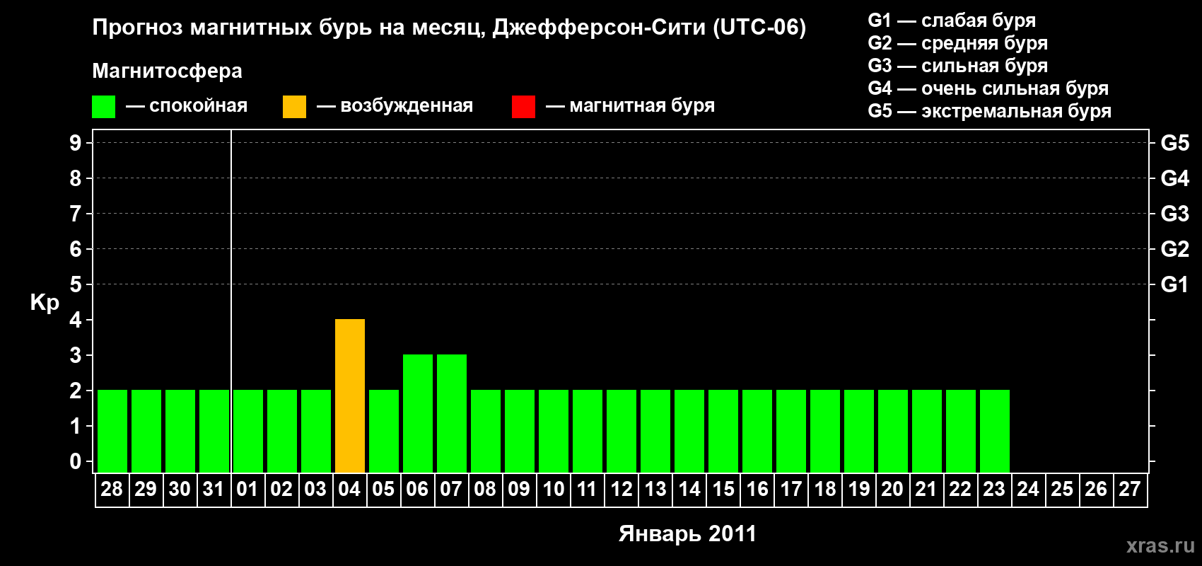 Прогноз максимального суточного геомагнитного индекса Kp на <b>1 месяц</b> (31 день) <b>с 28 декабря 2010 г по 27 января 2011 г</b>