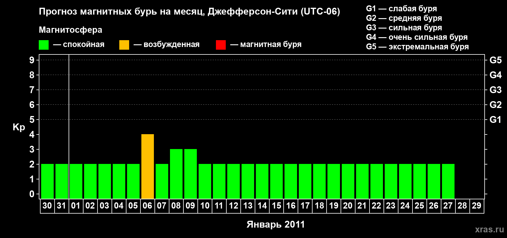 Прогноз максимального суточного геомагнитного индекса Kp на <b>1 месяц</b> (31 день) <b>с 30 декабря 2010 г по 29 января 2011 г</b>