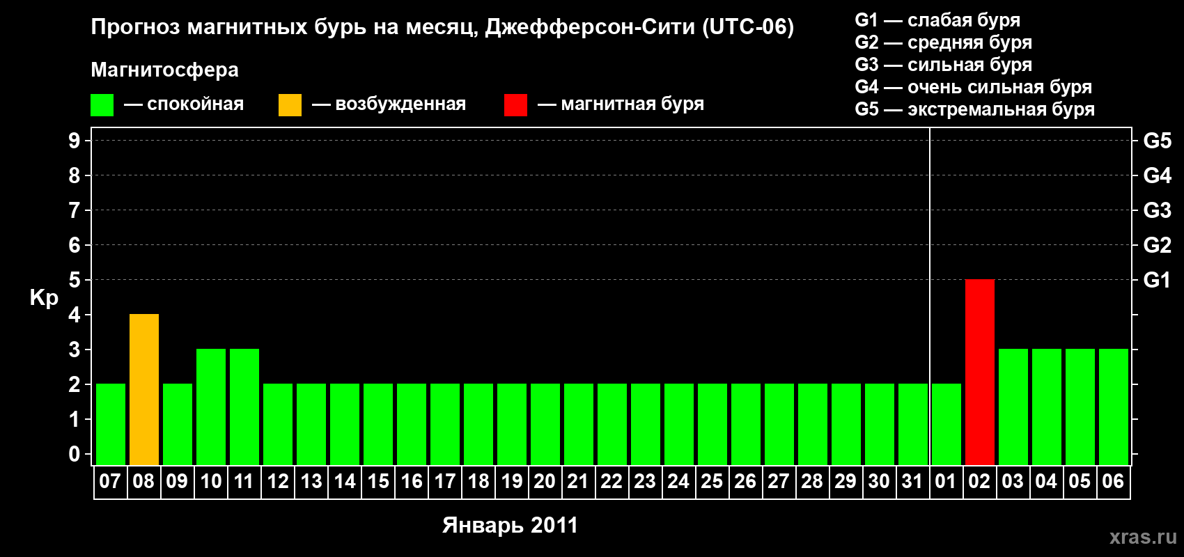 Прогноз максимального суточного геомагнитного индекса Kp на <b>1 месяц</b> (31 день) <b>с 07 января по 06 февраля 2011 г</b>