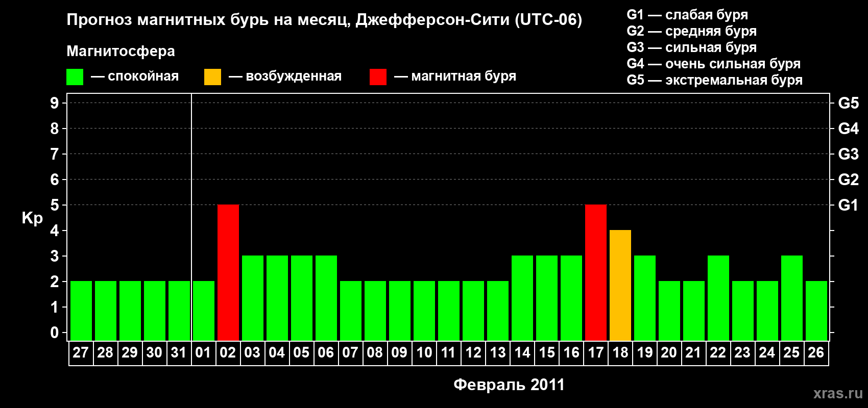 Прогноз максимального суточного геомагнитного индекса Kp на <b>1 месяц</b> (31 день) <b>с 27 января по 26 февраля 2011 г</b>