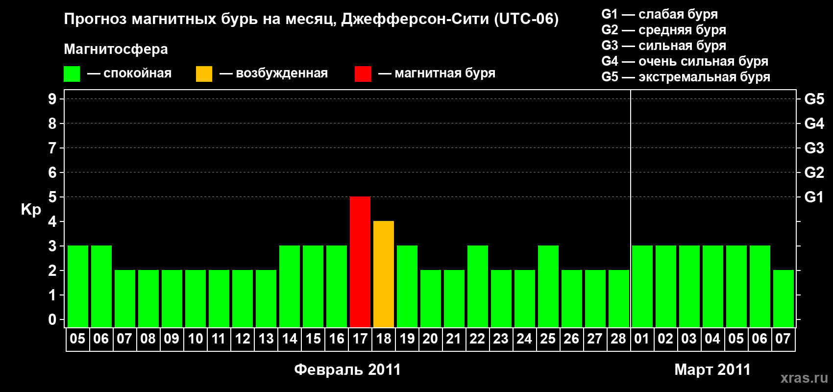 Прогноз максимального суточного геомагнитного индекса Kp на <b>1 месяц</b> (31 день) <b>с 05 февраля по 07 марта 2011 г</b>