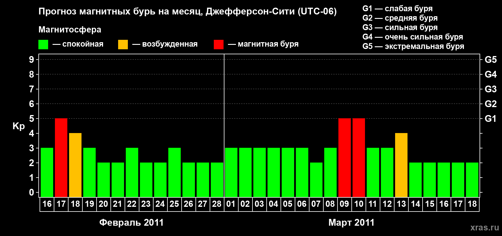 Прогноз максимального суточного геомагнитного индекса Kp на <b>1 месяц</b> (31 день) <b>с 16 февраля по 18 марта 2011 г</b>