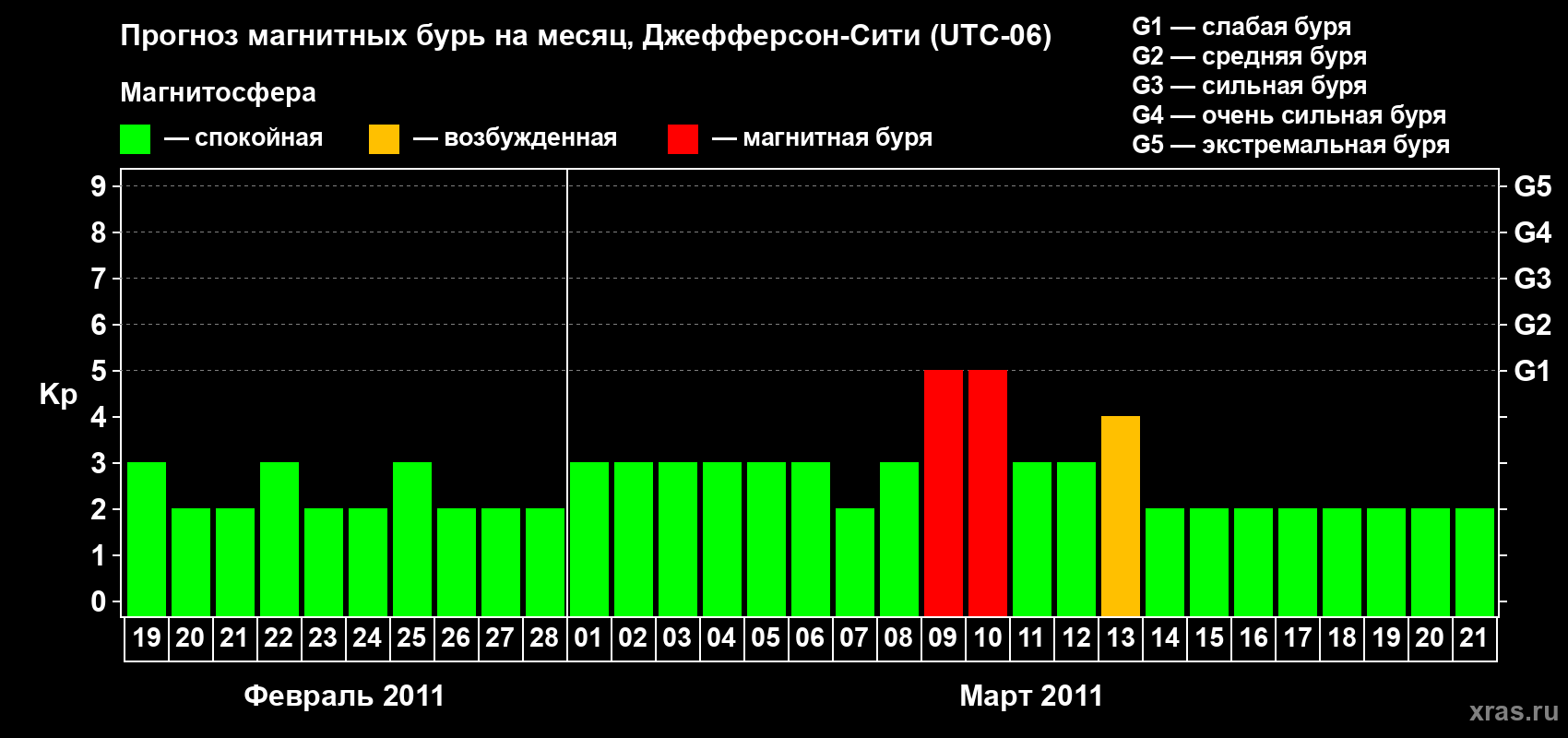 Прогноз максимального суточного геомагнитного индекса Kp на <b>1 месяц</b> (31 день) <b>с 19 февраля по 21 марта 2011 г</b>