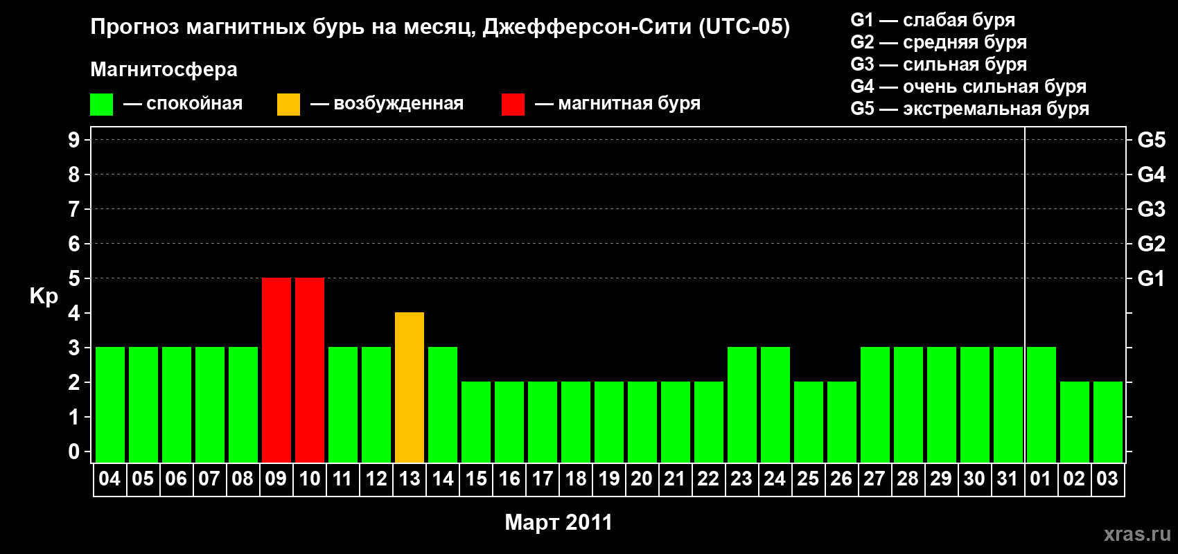 Прогноз максимального суточного геомагнитного индекса Kp на <b>1 месяц</b> (31 день) <b>с 04 марта по 03 апреля 2011 г</b>