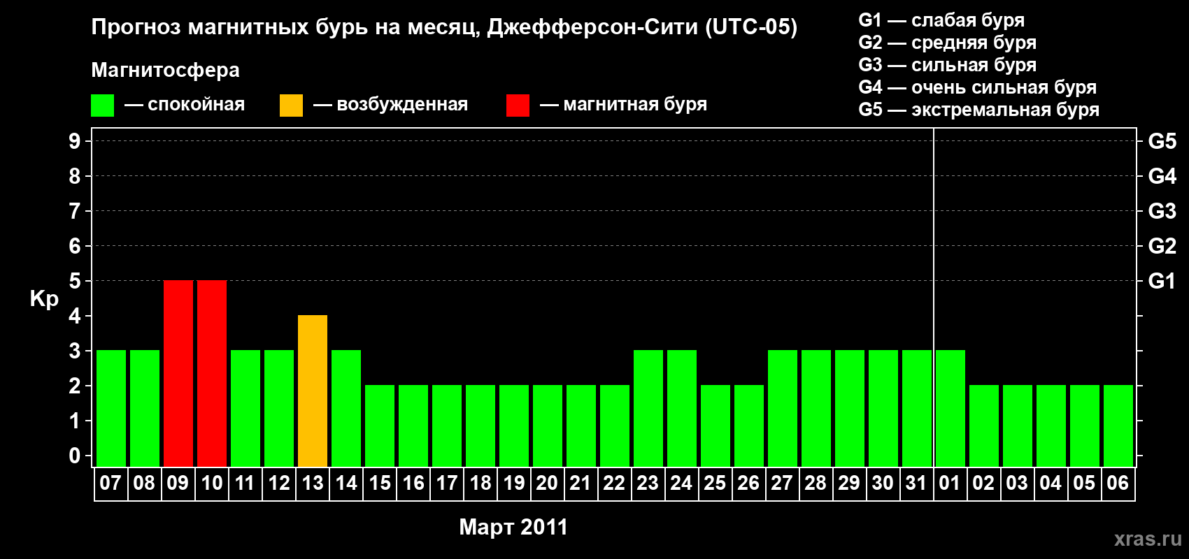 Прогноз максимального суточного геомагнитного индекса Kp на <b>1 месяц</b> (31 день) <b>с 07 марта по 06 апреля 2011 г</b>