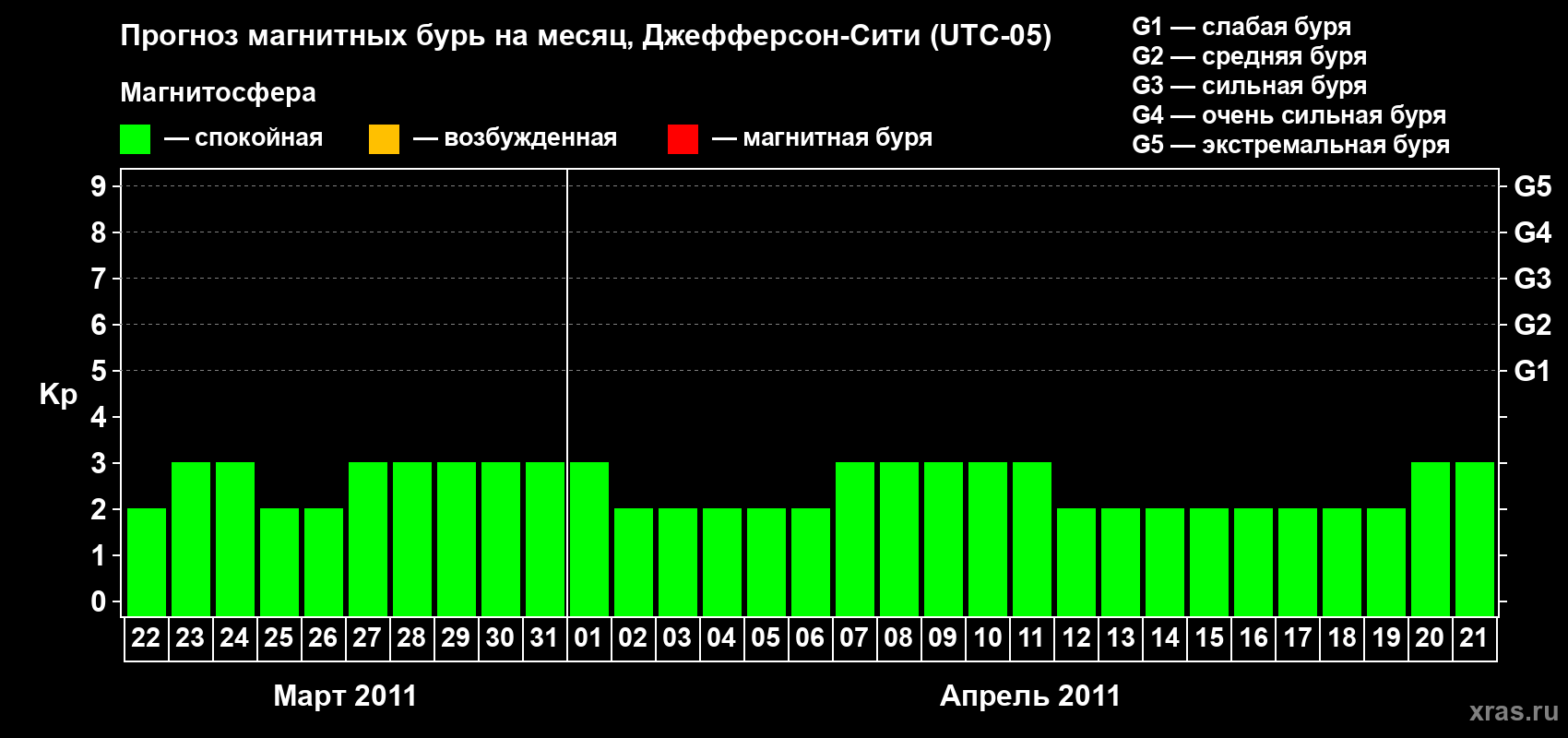 Прогноз максимального суточного геомагнитного индекса Kp на <b>1 месяц</b> (31 день) <b>с 22 марта по 21 апреля 2011 г</b>