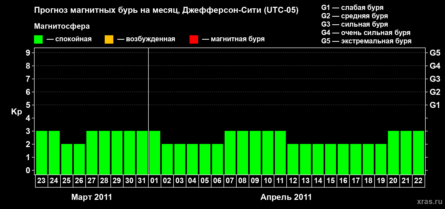 Прогноз максимального суточного геомагнитного индекса Kp на <b>1 месяц</b> (31 день) <b>с 23 марта по 22 апреля 2011 г</b>
