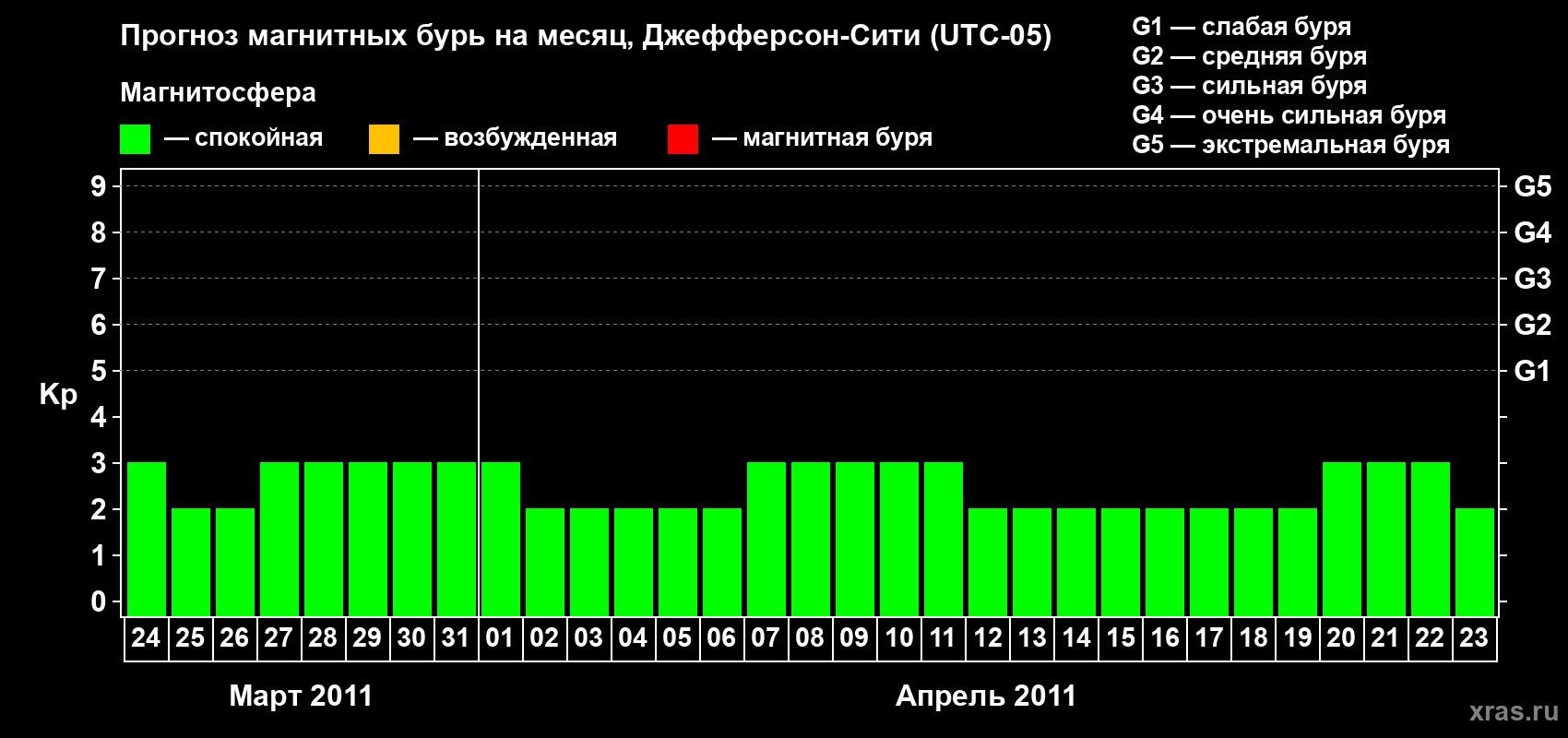 Прогноз максимального суточного геомагнитного индекса Kp на <b>1 месяц</b> (31 день) <b>с 24 марта по 23 апреля 2011 г</b>