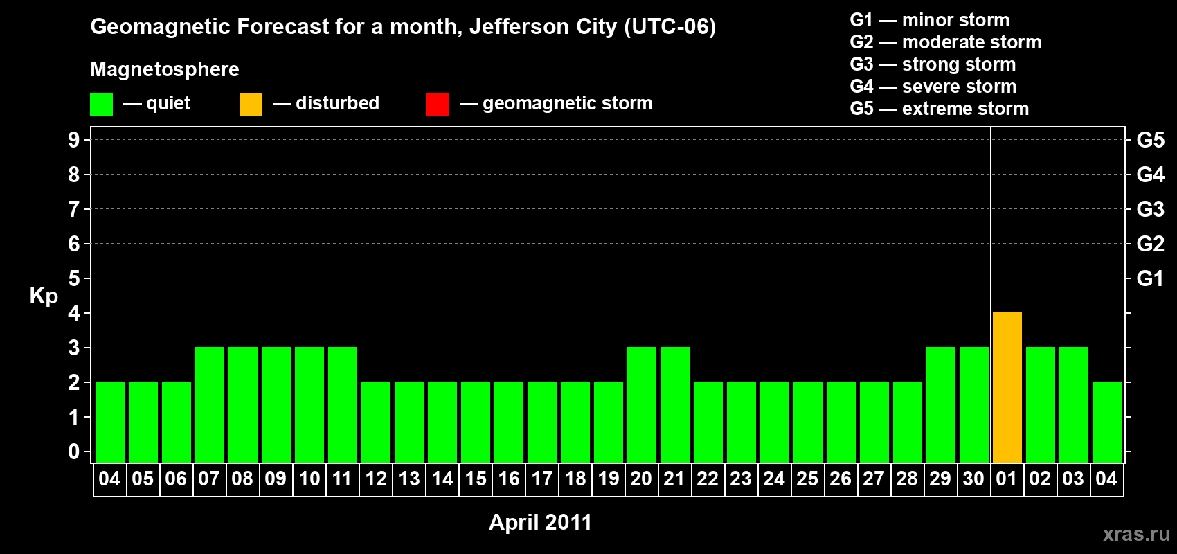 Forecast of the daily maximal value of geomagnetic index Kp for <b>1 month</b> (31 days) <b>from Apr 04, 2011 to May 04, 2011</b>