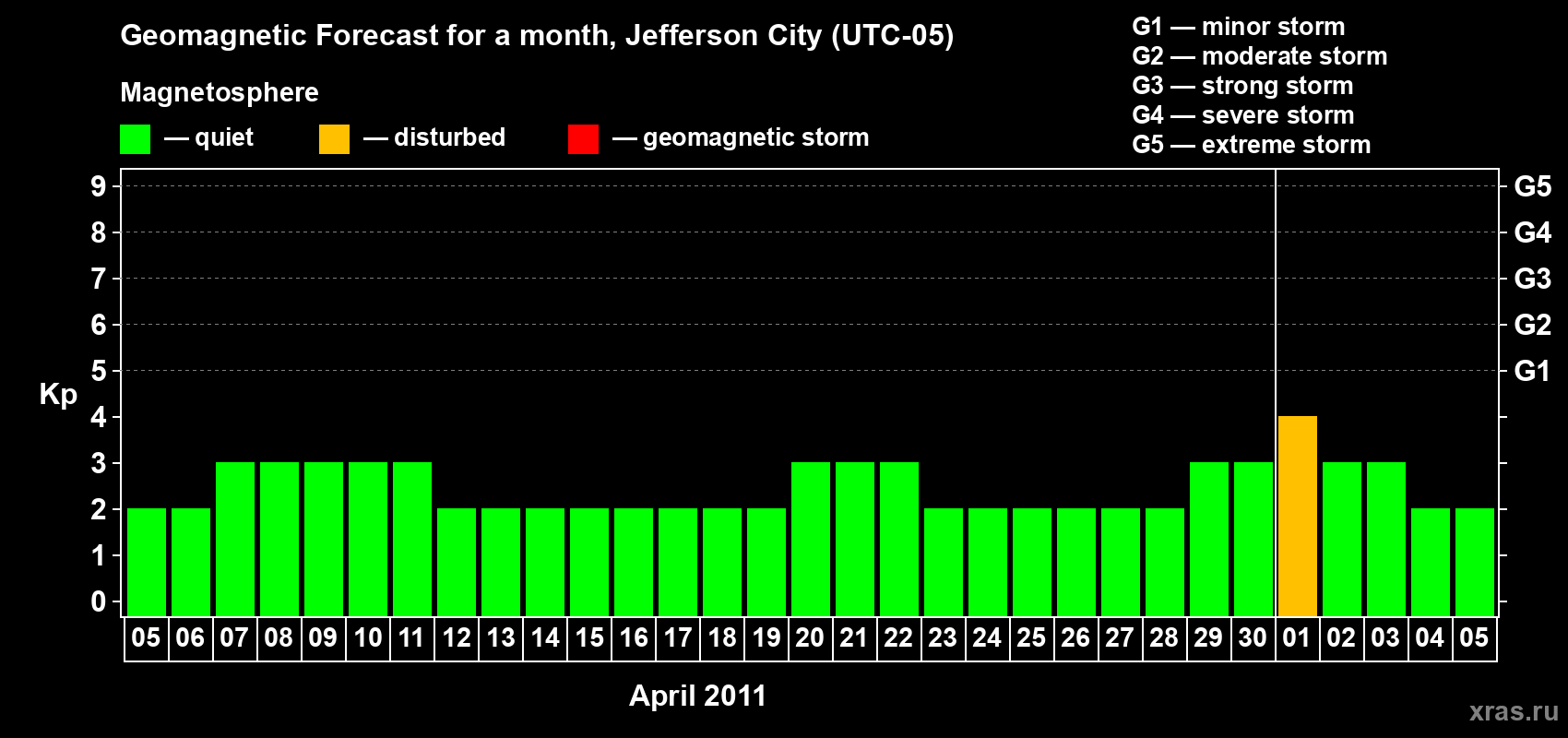 Forecast of the daily maximal value of geomagnetic index Kp for <b>1 month</b> (31 days) <b>from Apr 05, 2011 to May 05, 2011</b>