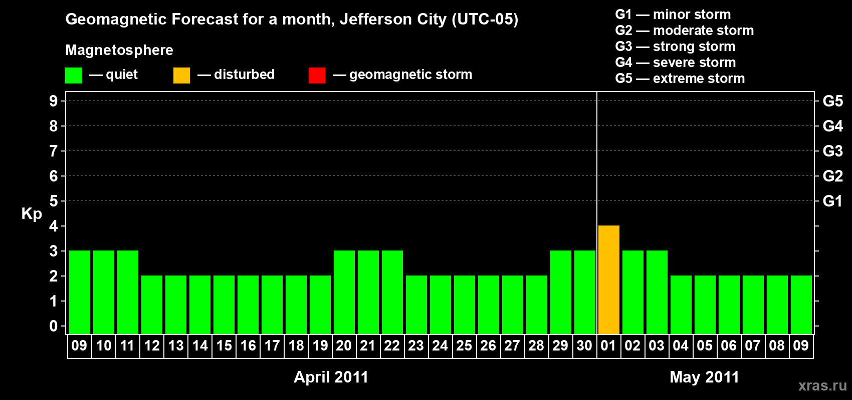 Forecast of the daily maximal value of geomagnetic index Kp for <b>1 month</b> (31 days) <b>from Apr 09, 2011 to May 09, 2011</b>