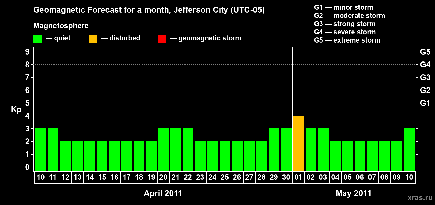 Forecast of the daily maximal value of geomagnetic index Kp for <b>1 month</b> (31 days) <b>from Apr 10, 2011 to May 10, 2011</b>