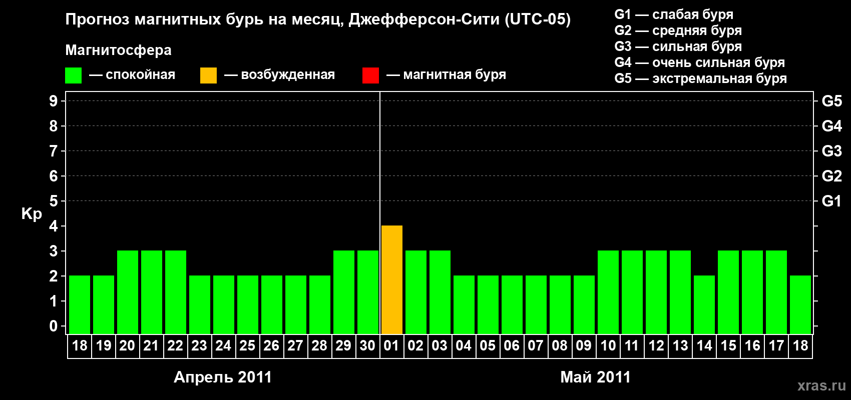 Прогноз максимального суточного геомагнитного индекса Kp на <b>1 месяц</b> (31 день) <b>с 18 апреля по 18 мая 2011 г</b>