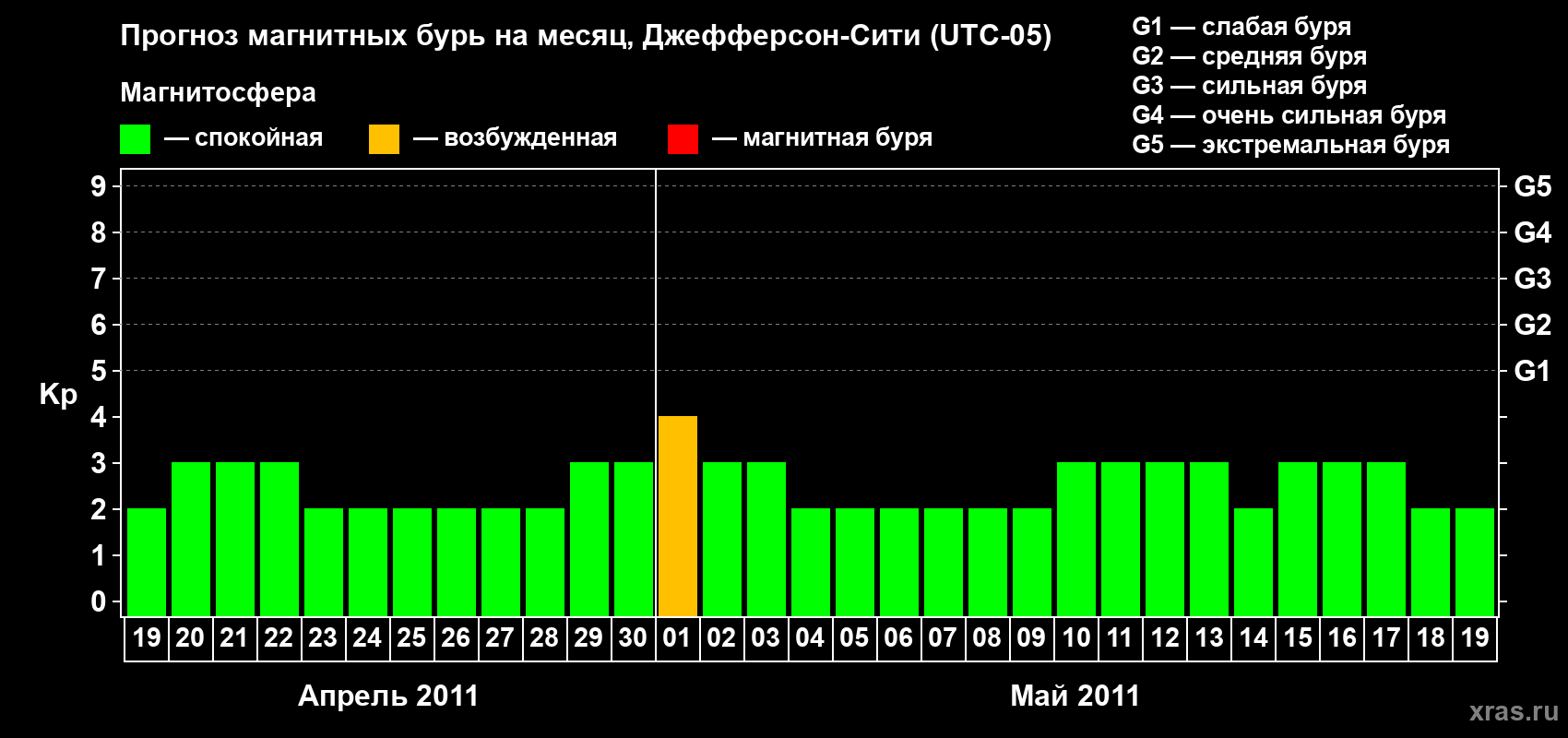 Прогноз максимального суточного геомагнитного индекса Kp на <b>1 месяц</b> (31 день) <b>с 19 апреля по 19 мая 2011 г</b>
