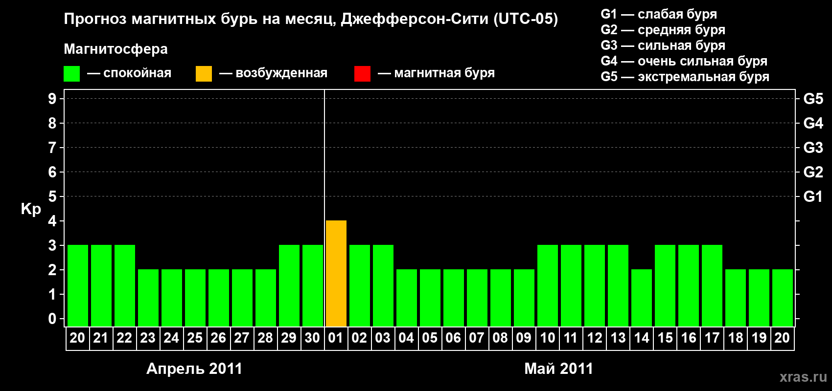 Прогноз максимального суточного геомагнитного индекса Kp на <b>1 месяц</b> (31 день) <b>с 20 апреля по 20 мая 2011 г</b>