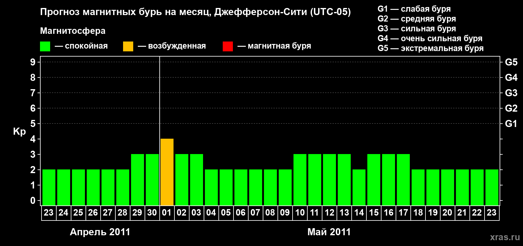Прогноз максимального суточного геомагнитного индекса Kp на <b>1 месяц</b> (31 день) <b>с 23 апреля по 23 мая 2011 г</b>