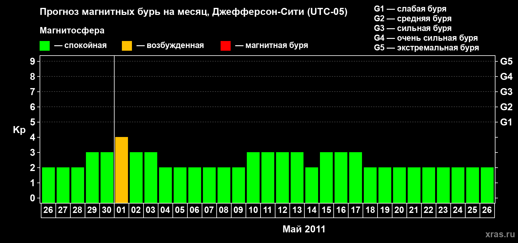 Прогноз максимального суточного геомагнитного индекса Kp на <b>1 месяц</b> (31 день) <b>с 26 апреля по 26 мая 2011 г</b>