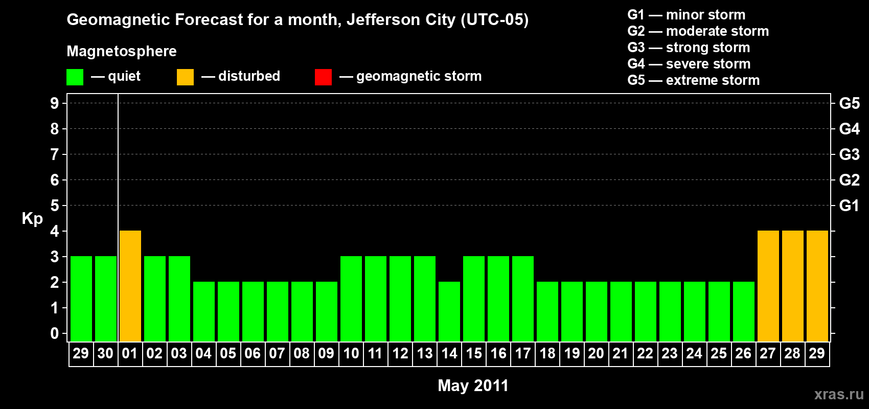 Forecast of the daily maximal value of geomagnetic index Kp for <b>1 month</b> (31 days) <b>from Apr 29, 2011 to May 29, 2011</b>