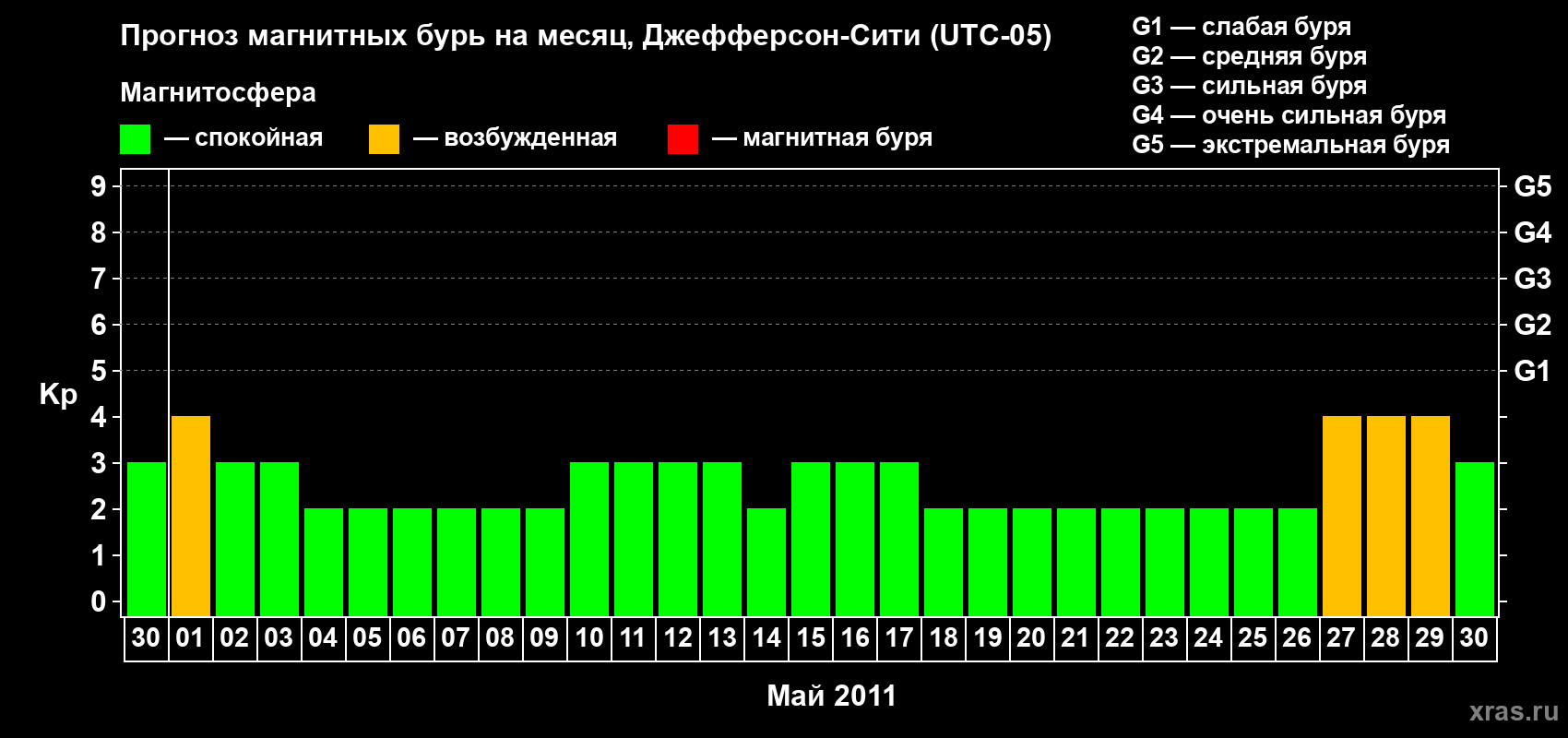 Прогноз максимального суточного геомагнитного индекса Kp на <b>1 месяц</b> (31 день) <b>с 30 апреля по 30 мая 2011 г</b>
