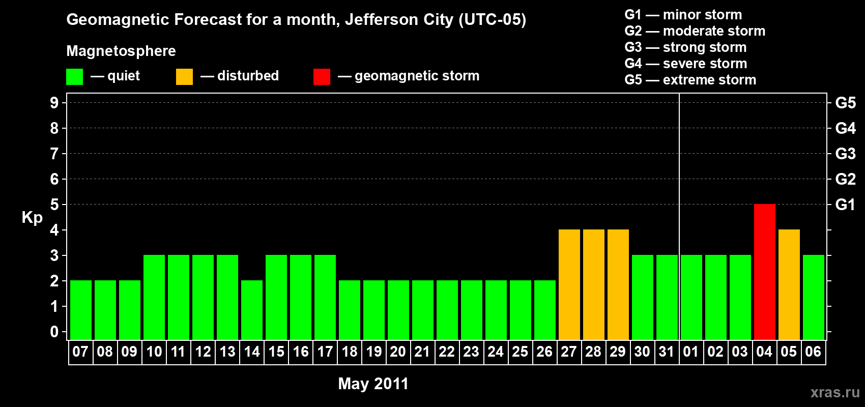 Forecast of the daily maximal value of geomagnetic index Kp for <b>1 month</b> (31 days) <b>from May 07, 2011 to Jun 06, 2011</b>