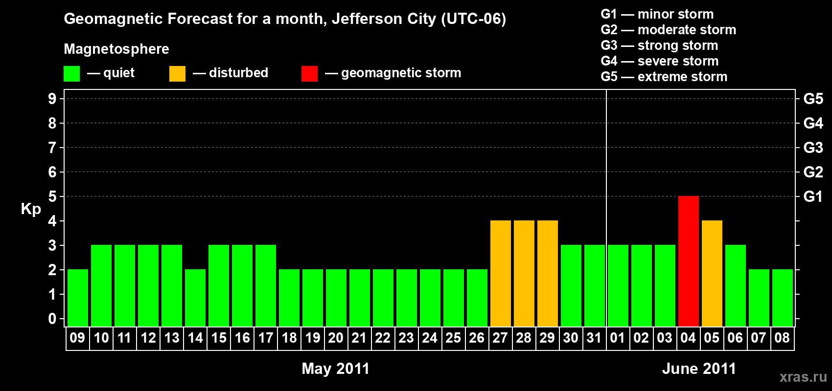 Forecast of the daily maximal value of geomagnetic index Kp for <b>1 month</b> (31 days) <b>from May 09, 2011 to Jun 08, 2011</b>