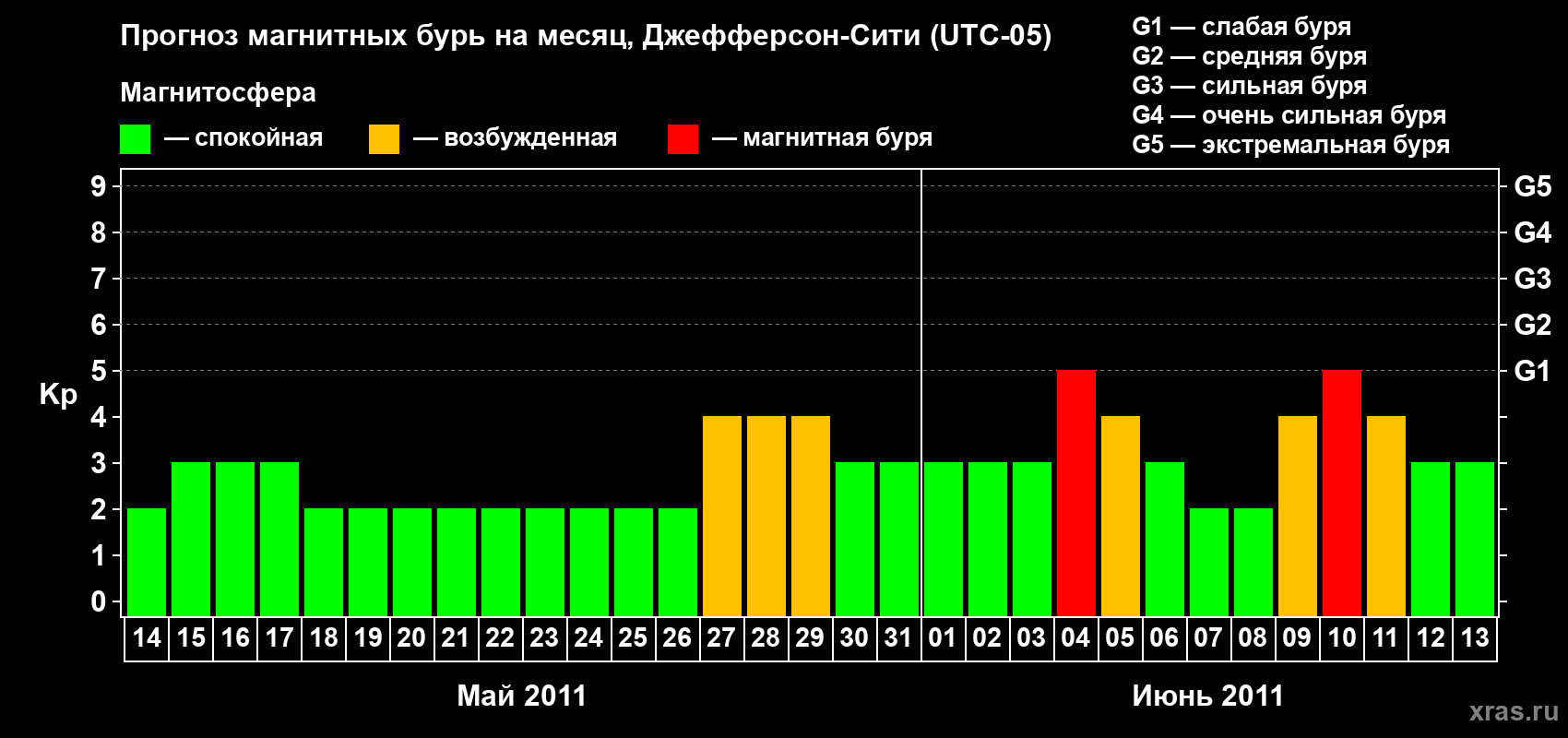 Прогноз максимального суточного геомагнитного индекса Kp на <b>1 месяц</b> (31 день) <b>с 14 мая по 13 июня 2011 г</b>