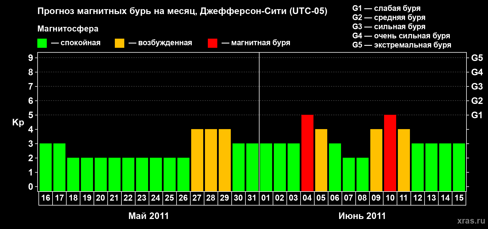 Прогноз максимального суточного геомагнитного индекса Kp на <b>1 месяц</b> (31 день) <b>с 16 мая по 15 июня 2011 г</b>