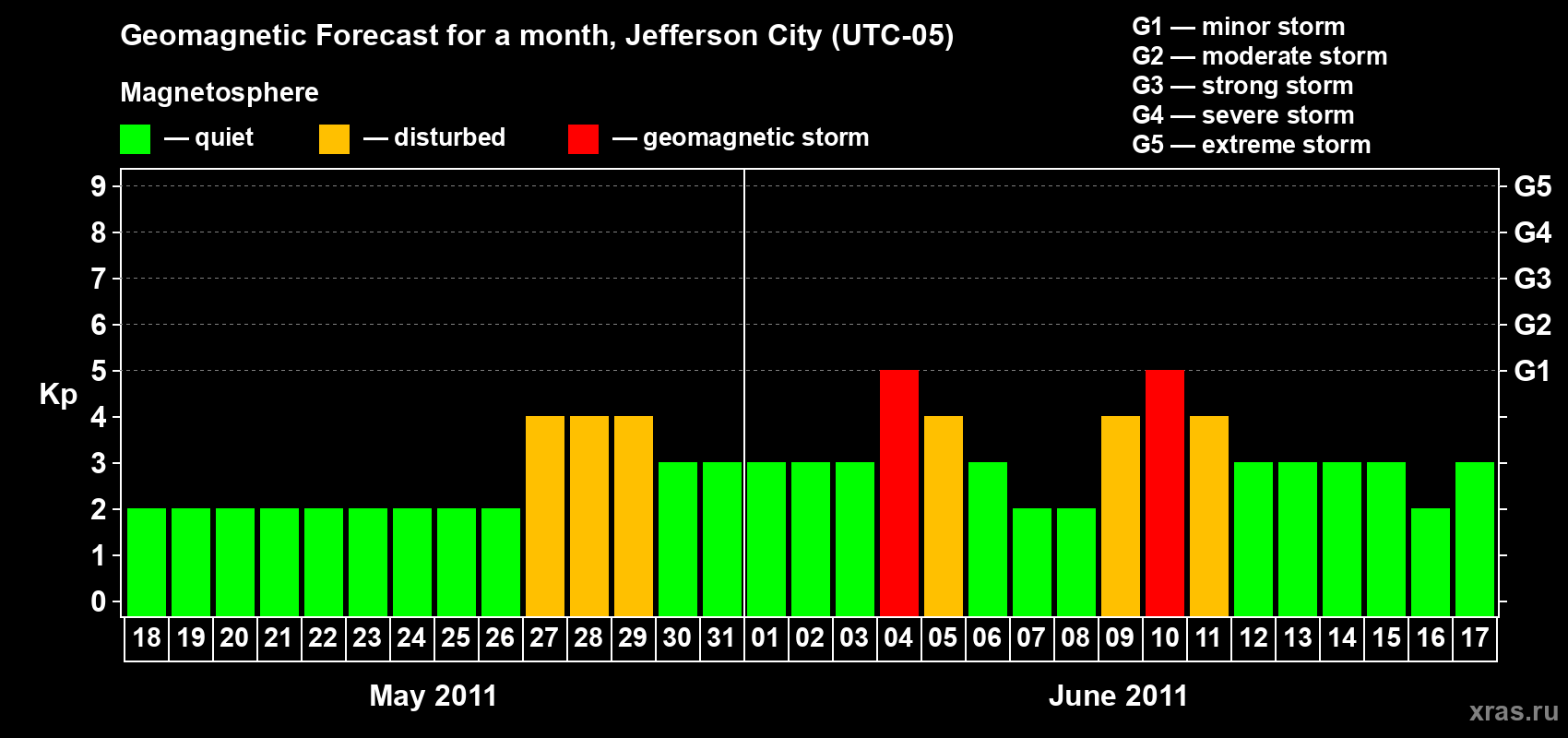 Forecast of the daily maximal value of geomagnetic index Kp for <b>1 month</b> (31 days) <b>from May 18, 2011 to Jun 17, 2011</b>