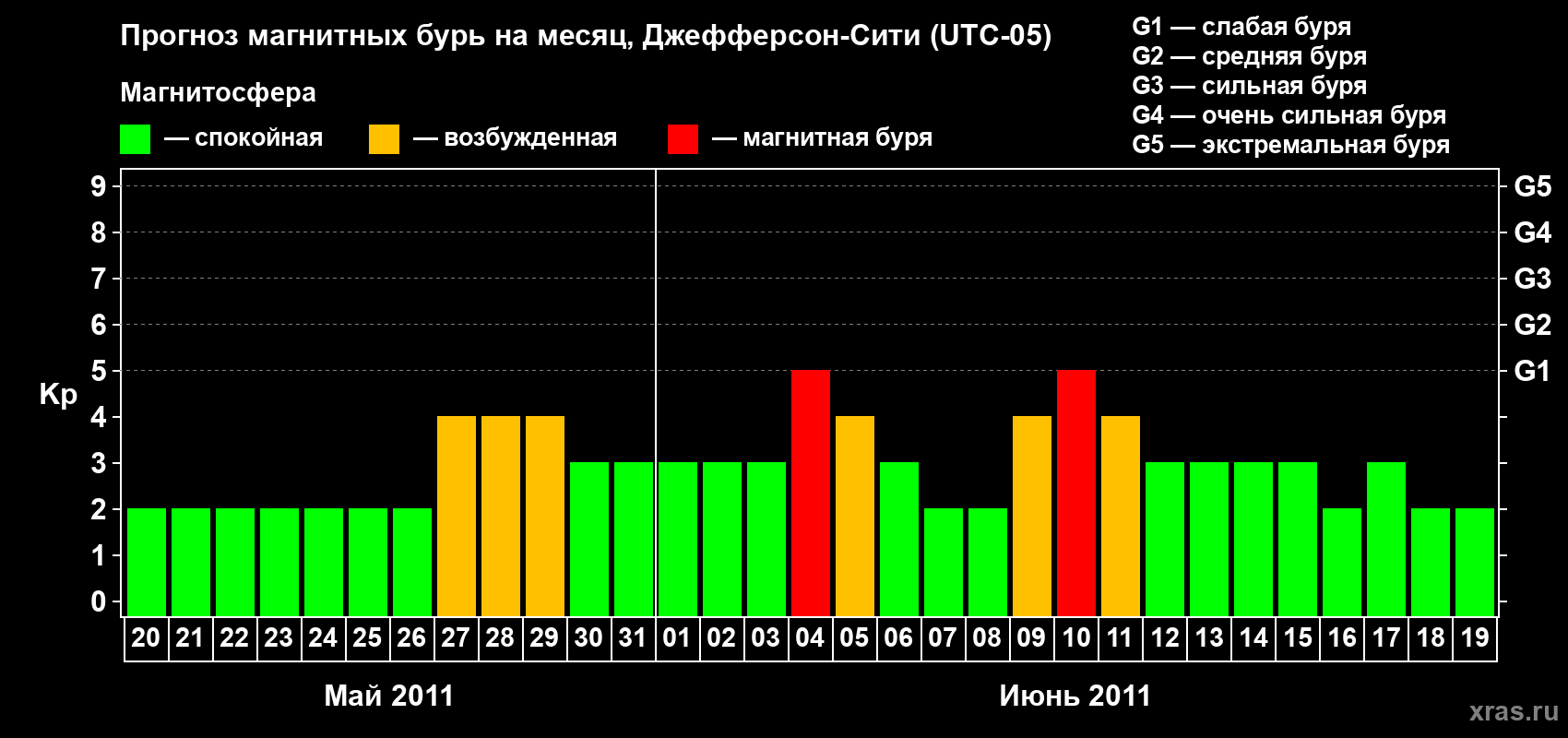 Прогноз максимального суточного геомагнитного индекса Kp на <b>1 месяц</b> (31 день) <b>с 20 мая по 19 июня 2011 г</b>