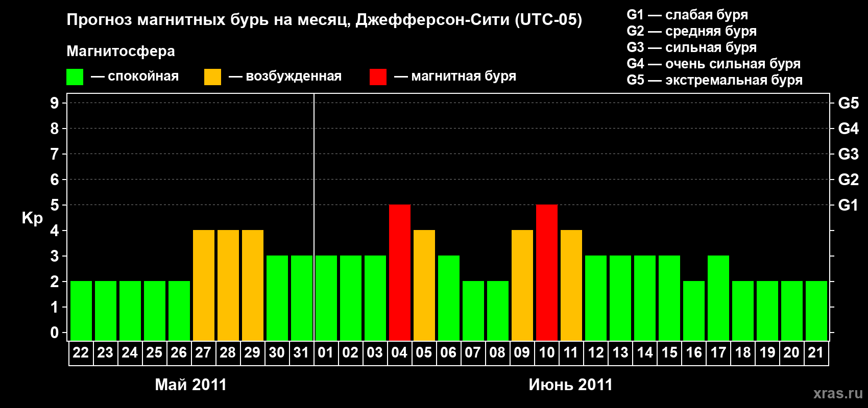 Прогноз максимального суточного геомагнитного индекса Kp на <b>1 месяц</b> (31 день) <b>с 22 мая по 21 июня 2011 г</b>