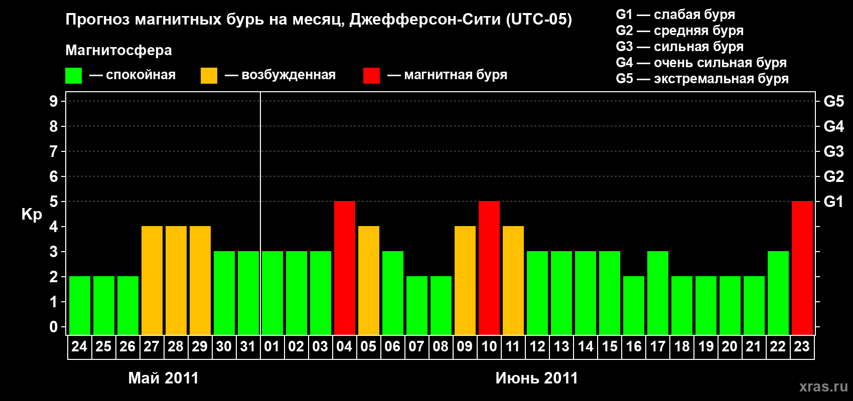 Прогноз максимального суточного геомагнитного индекса Kp на <b>1 месяц</b> (31 день) <b>с 24 мая по 23 июня 2011 г</b>