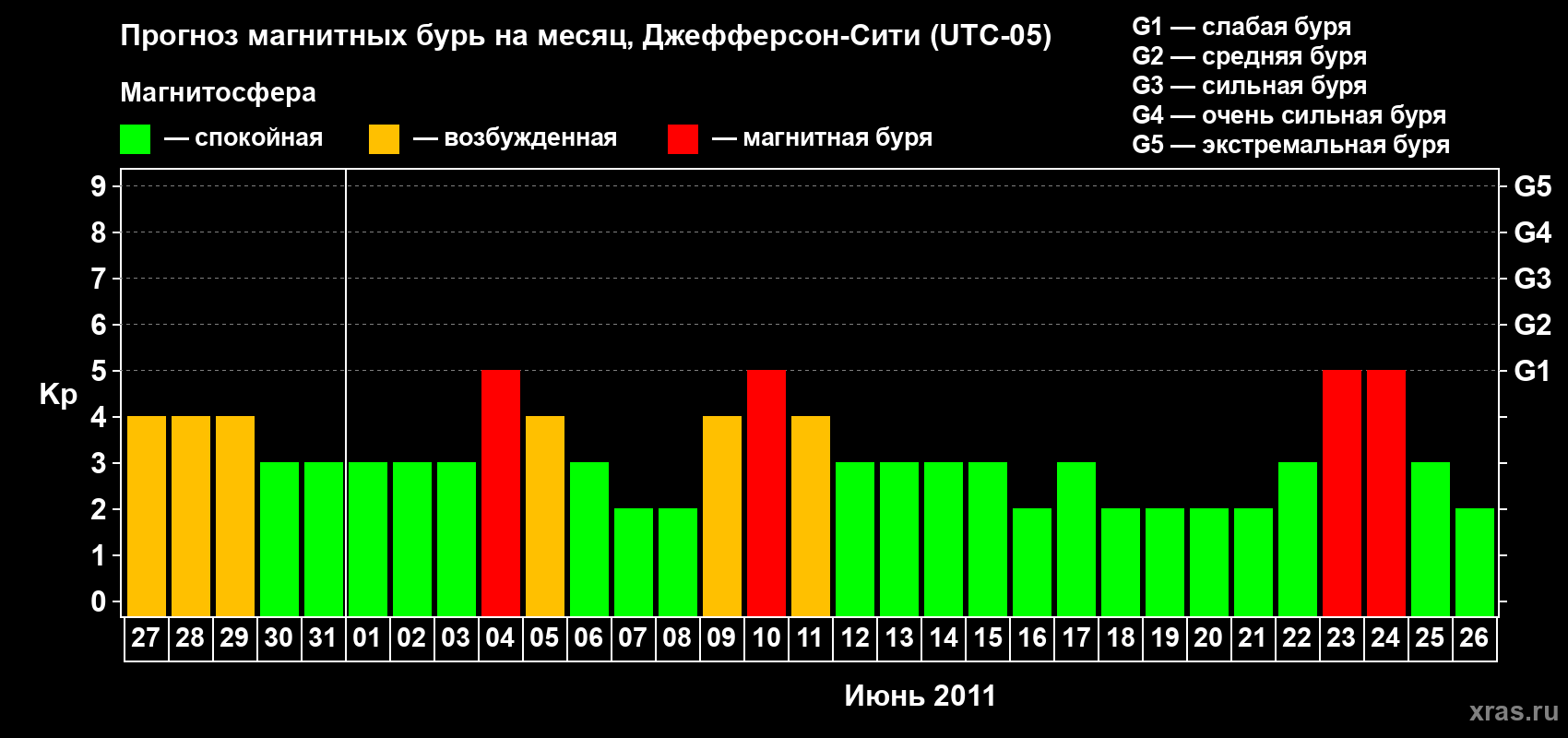 Прогноз максимального суточного геомагнитного индекса Kp на <b>1 месяц</b> (31 день) <b>с 27 мая по 26 июня 2011 г</b>