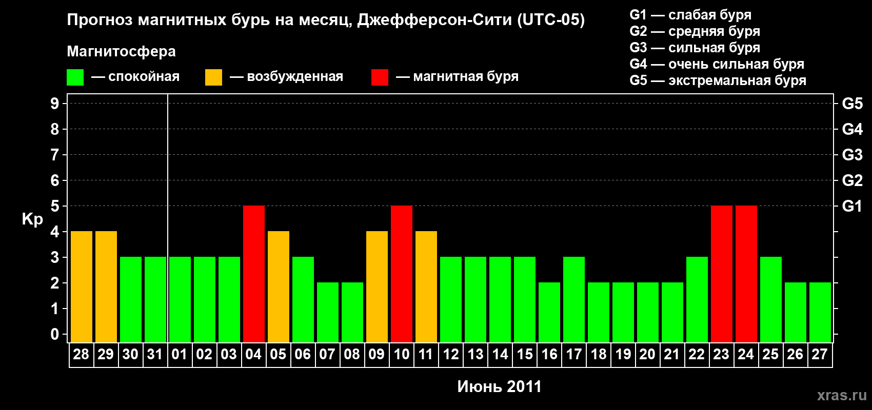Прогноз максимального суточного геомагнитного индекса Kp на <b>1 месяц</b> (31 день) <b>с 28 мая по 27 июня 2011 г</b>