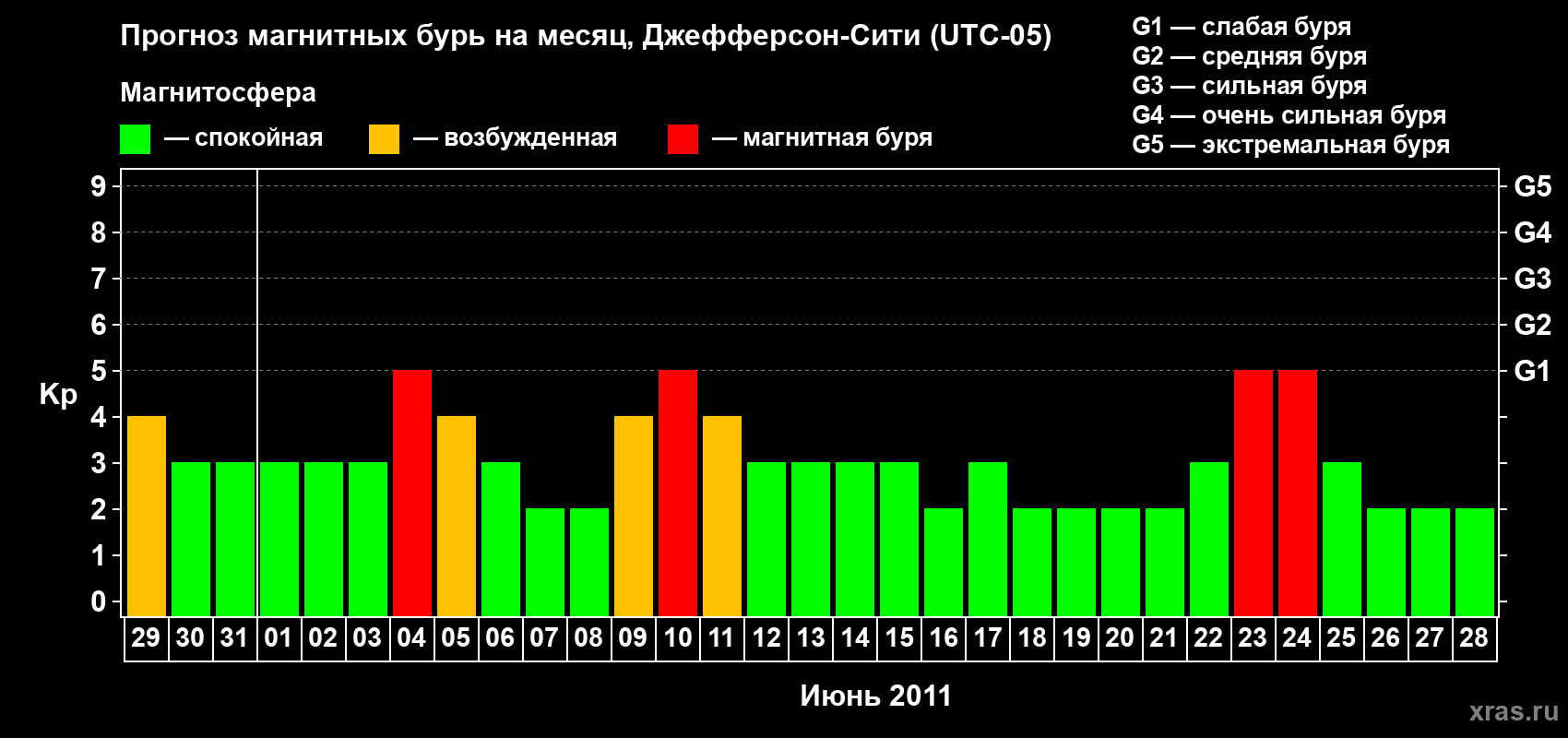 Прогноз максимального суточного геомагнитного индекса Kp на <b>1 месяц</b> (31 день) <b>с 29 мая по 28 июня 2011 г</b>