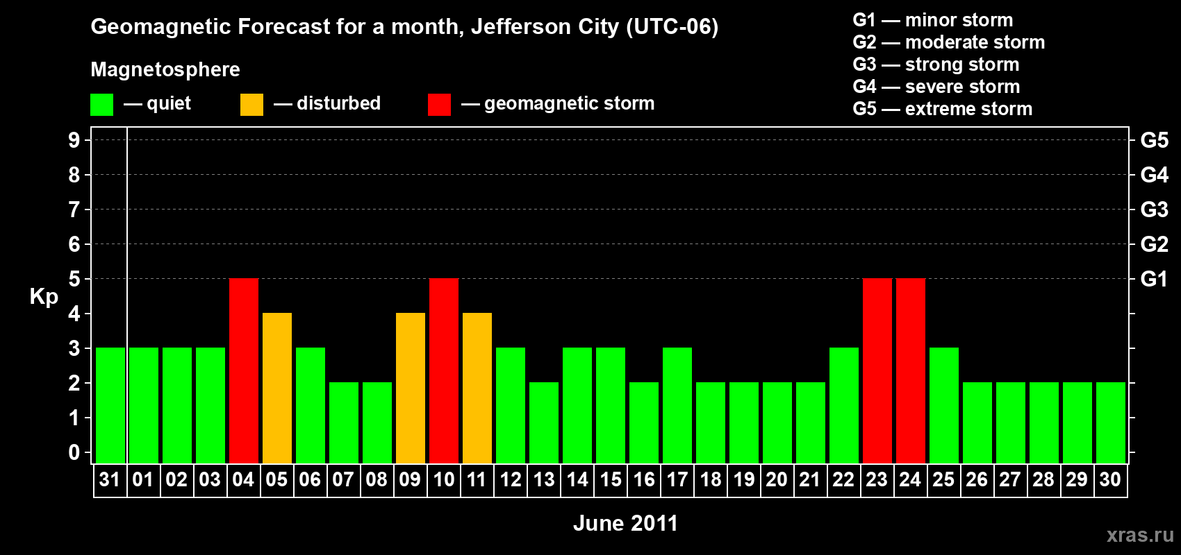 Forecast of the daily maximal value of geomagnetic index Kp for <b>1 month</b> (31 days) <b>from May 31, 2011 to Jun 30, 2011</b>