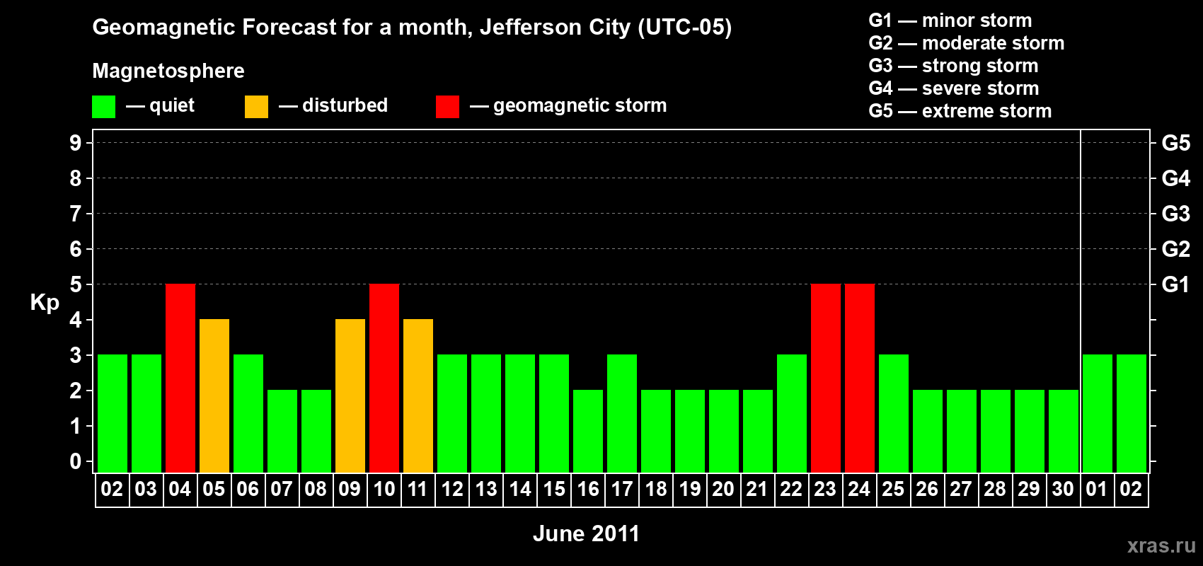 Forecast of the daily maximal value of geomagnetic index Kp for <b>1 month</b> (31 days) <b>from Jun 02, 2011 to Jul 02, 2011</b>