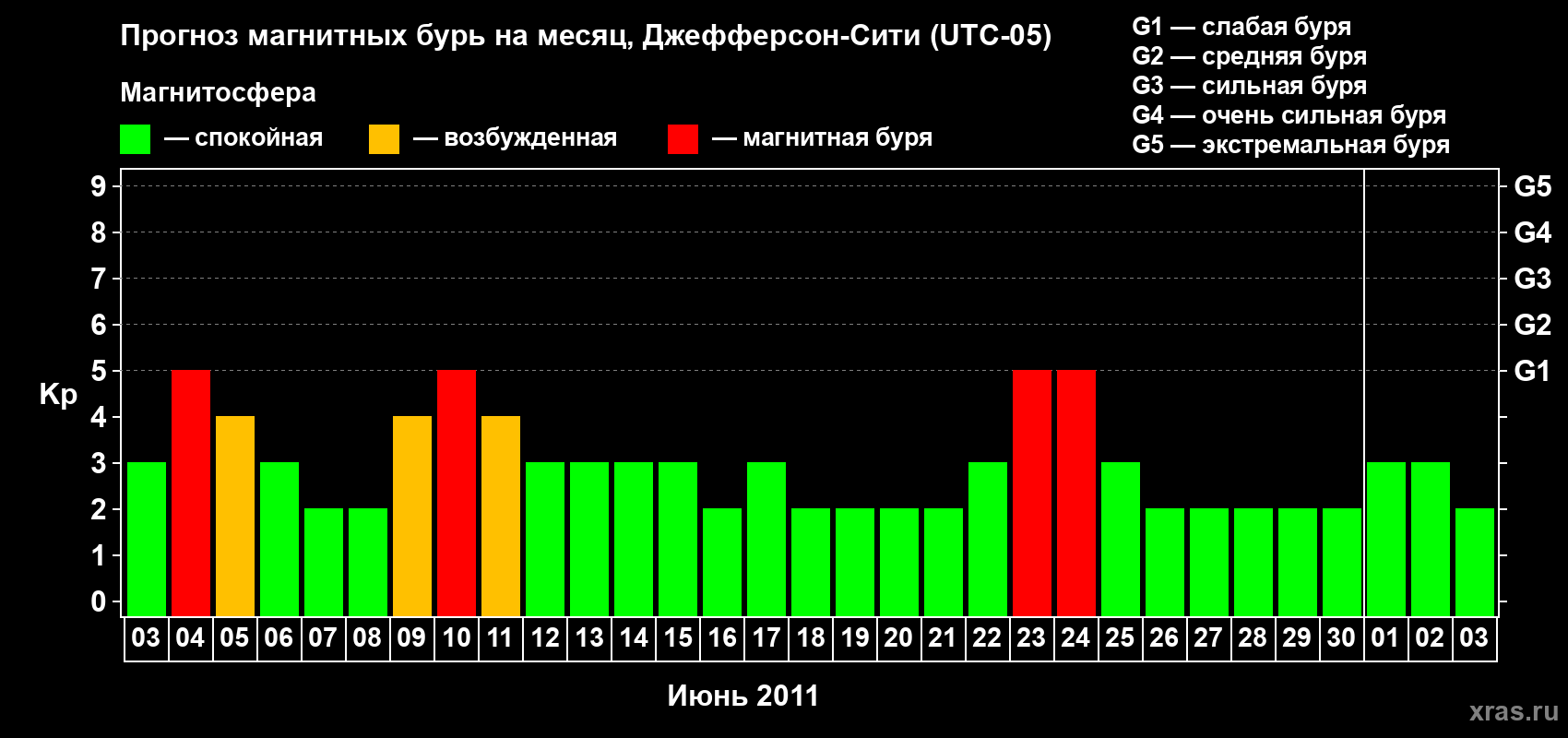 Прогноз максимального суточного геомагнитного индекса Kp на <b>1 месяц</b> (31 день) <b>с 03 июня по 03 июля 2011 г</b>