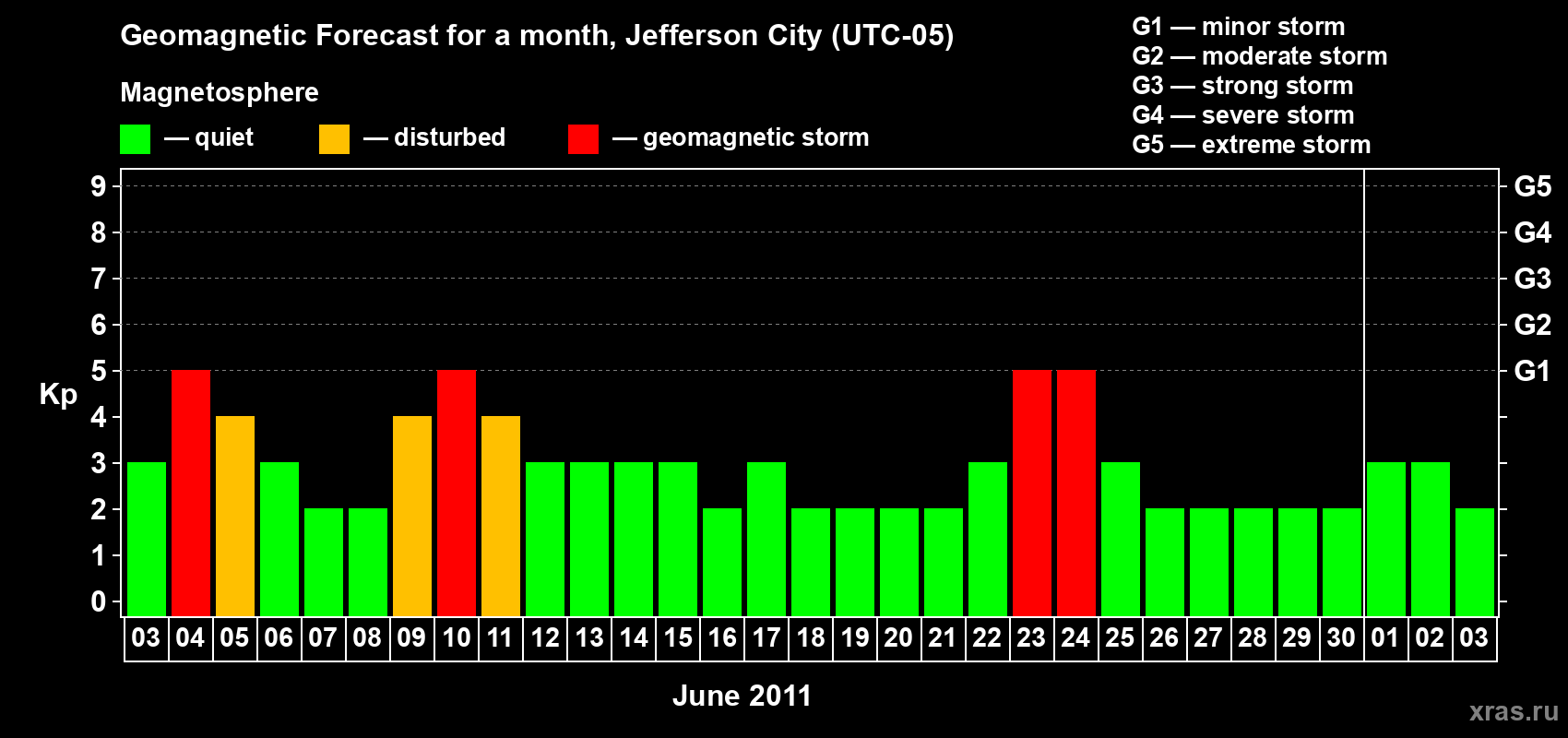 Forecast of the daily maximal value of geomagnetic index Kp for <b>1 month</b> (31 days) <b>from Jun 03, 2011 to Jul 03, 2011</b>