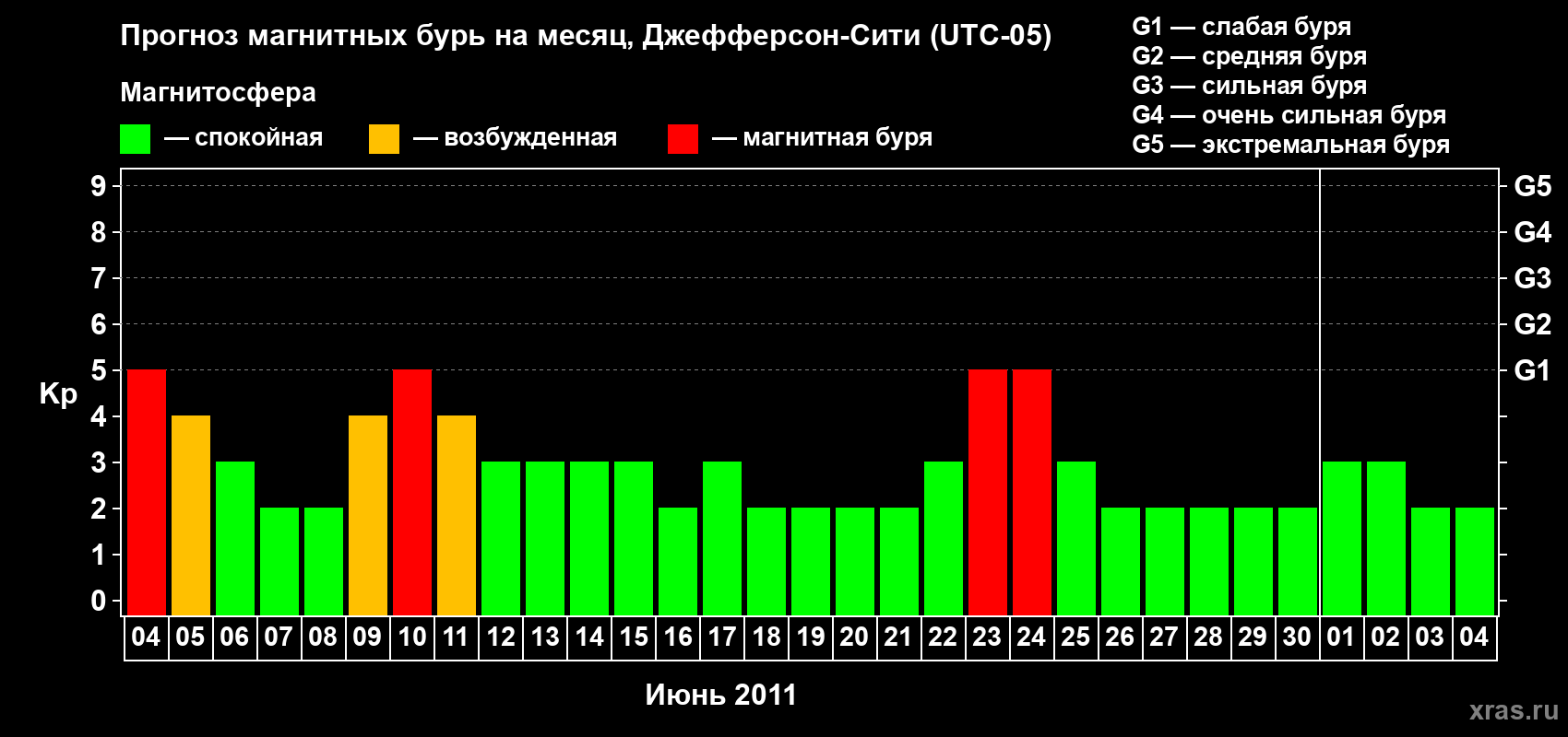 Прогноз максимального суточного геомагнитного индекса Kp на <b>1 месяц</b> (31 день) <b>с 04 июня по 04 июля 2011 г</b>