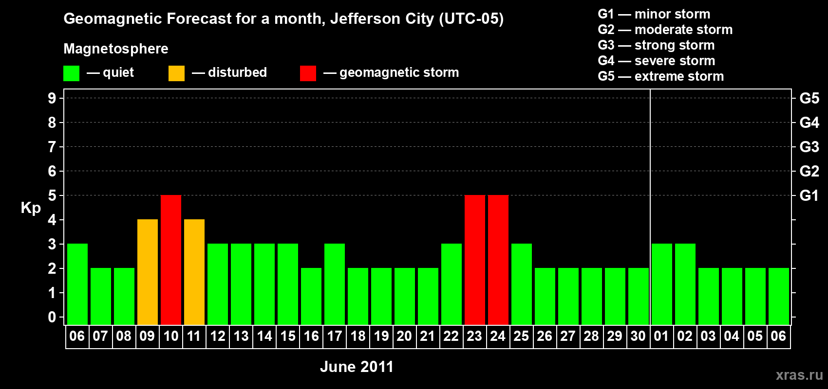Forecast of the daily maximal value of geomagnetic index Kp for <b>1 month</b> (31 days) <b>from Jun 06, 2011 to Jul 06, 2011</b>