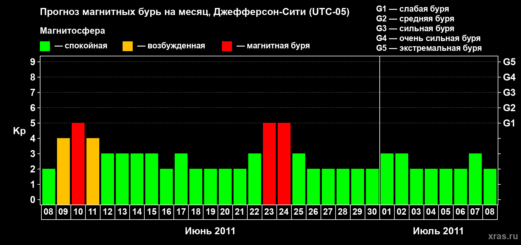 Прогноз максимального суточного геомагнитного индекса Kp на <b>1 месяц</b> (31 день) <b>с 08 июня по 08 июля 2011 г</b>