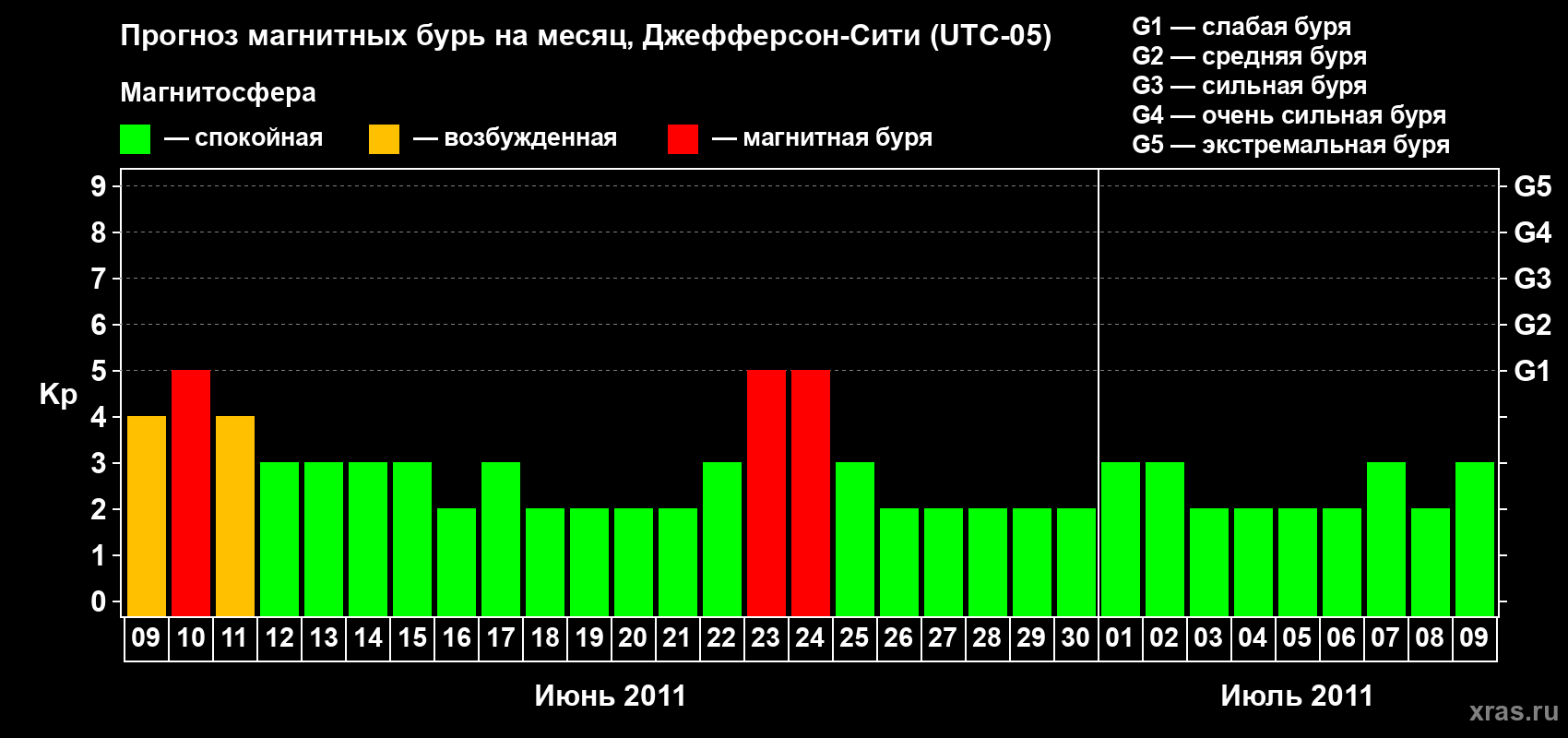 Прогноз максимального суточного геомагнитного индекса Kp на <b>1 месяц</b> (31 день) <b>с 09 июня по 09 июля 2011 г</b>