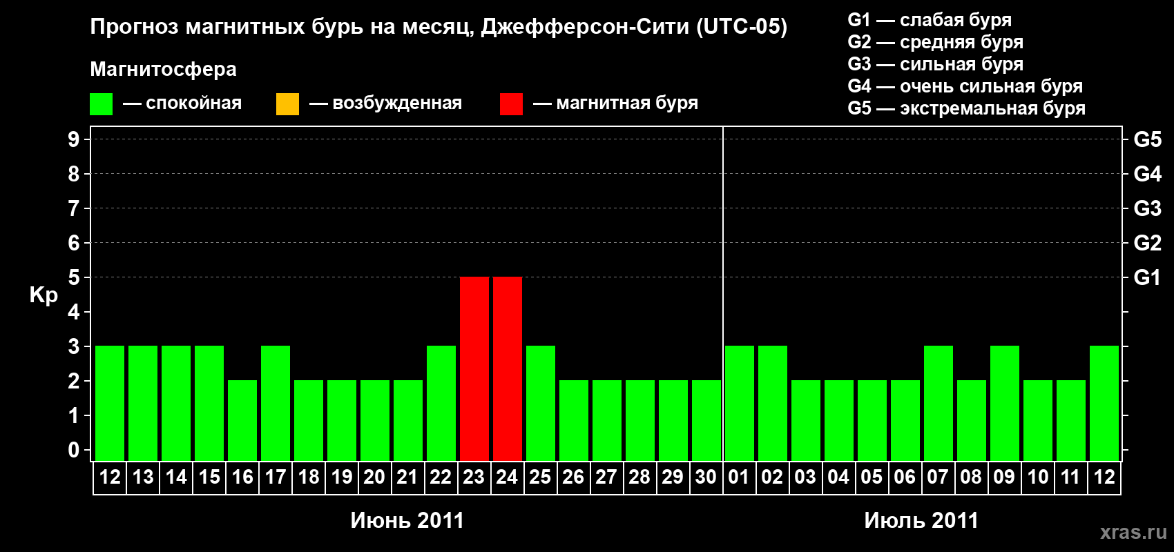 Прогноз максимального суточного геомагнитного индекса Kp на <b>1 месяц</b> (31 день) <b>с 12 июня по 12 июля 2011 г</b>