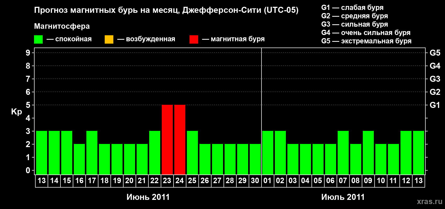 Прогноз максимального суточного геомагнитного индекса Kp на <b>1 месяц</b> (31 день) <b>с 13 июня по 13 июля 2011 г</b>
