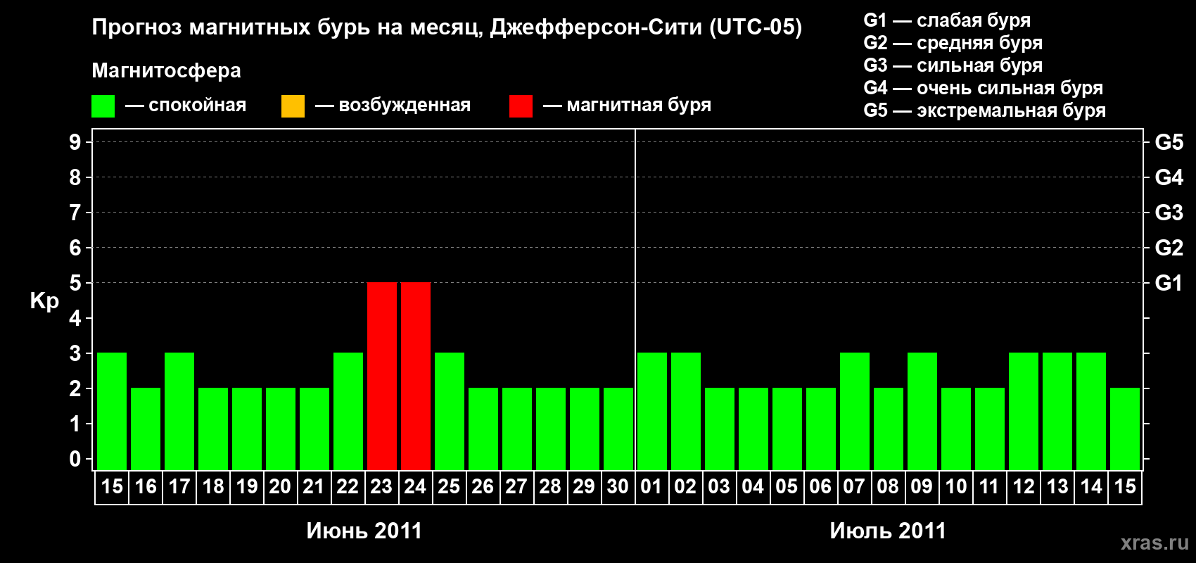 Прогноз максимального суточного геомагнитного индекса Kp на <b>1 месяц</b> (31 день) <b>с 15 июня по 15 июля 2011 г</b>