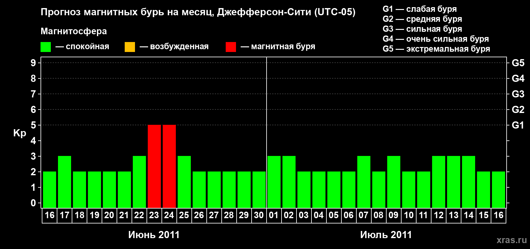 Прогноз максимального суточного геомагнитного индекса Kp на <b>1 месяц</b> (31 день) <b>с 16 июня по 16 июля 2011 г</b>