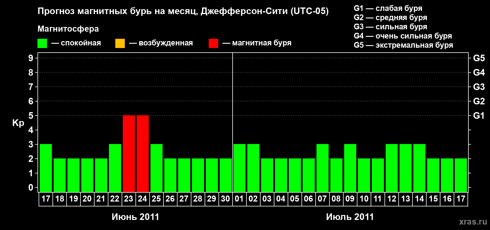 Прогноз максимального суточного геомагнитного индекса Kp на <b>1 месяц</b> (31 день) <b>с 17 июня по 17 июля 2011 г</b>