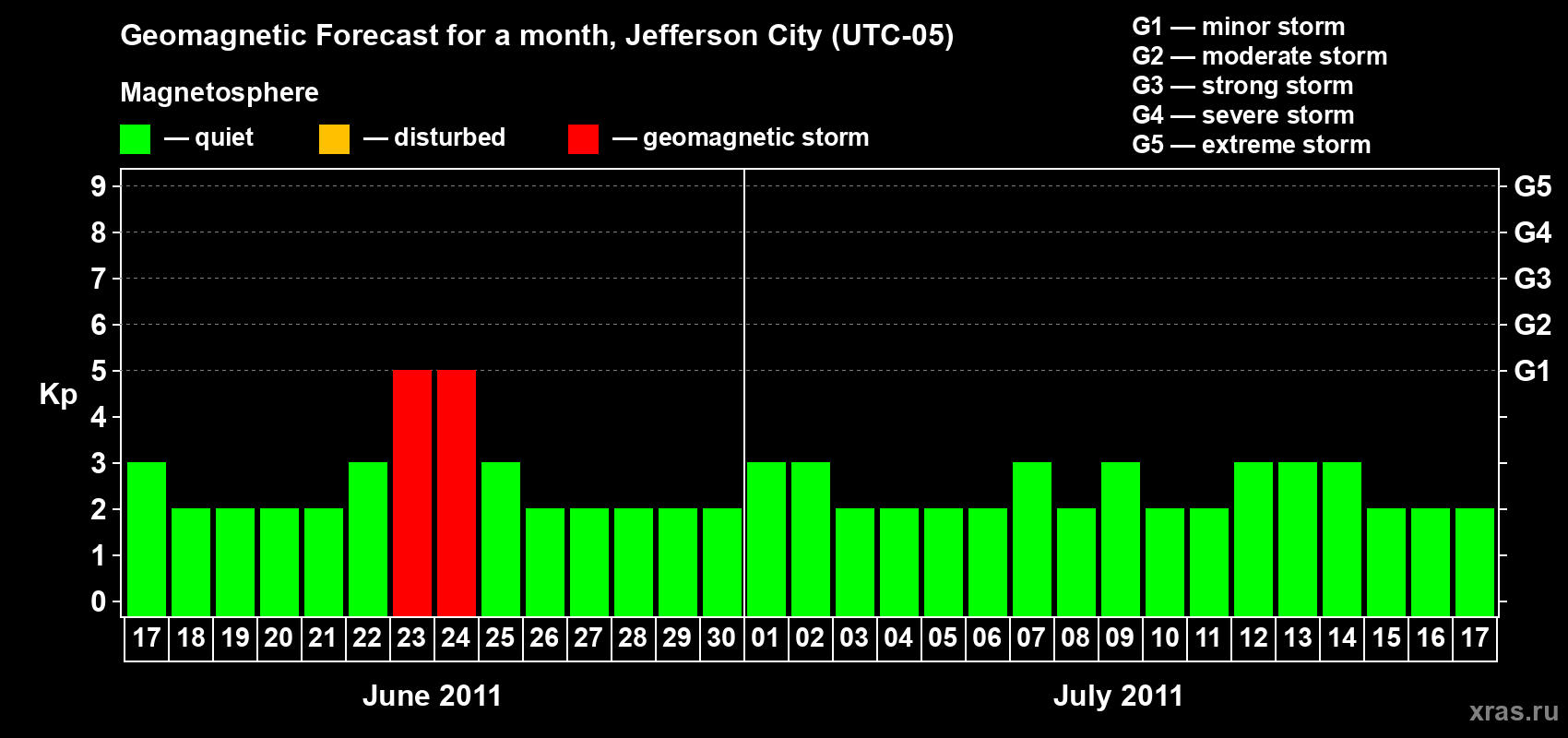 Forecast of the daily maximal value of geomagnetic index Kp for <b>1 month</b> (31 days) <b>from Jun 17, 2011 to Jul 17, 2011</b>