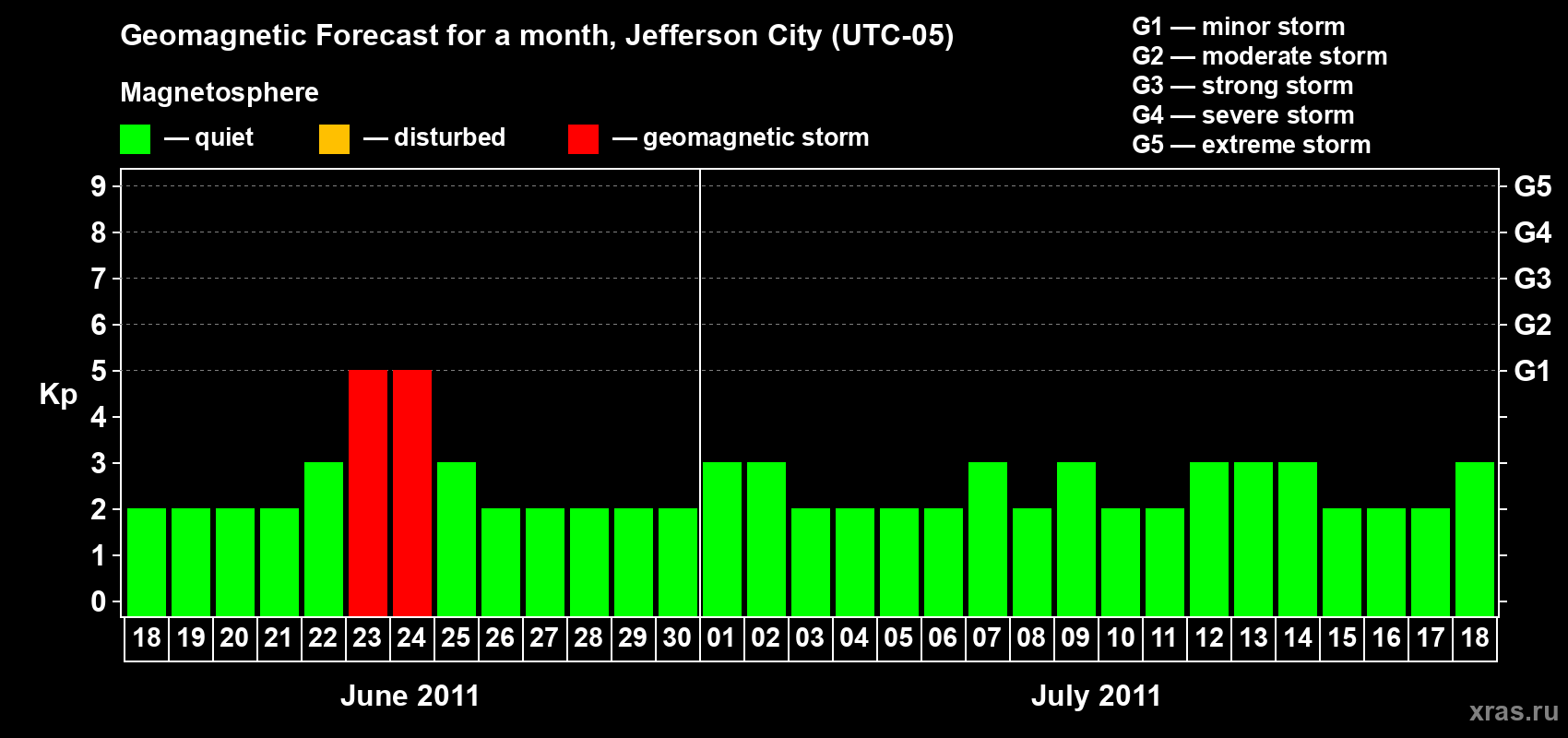 Forecast of the daily maximal value of geomagnetic index Kp for <b>1 month</b> (31 days) <b>from Jun 18, 2011 to Jul 18, 2011</b>