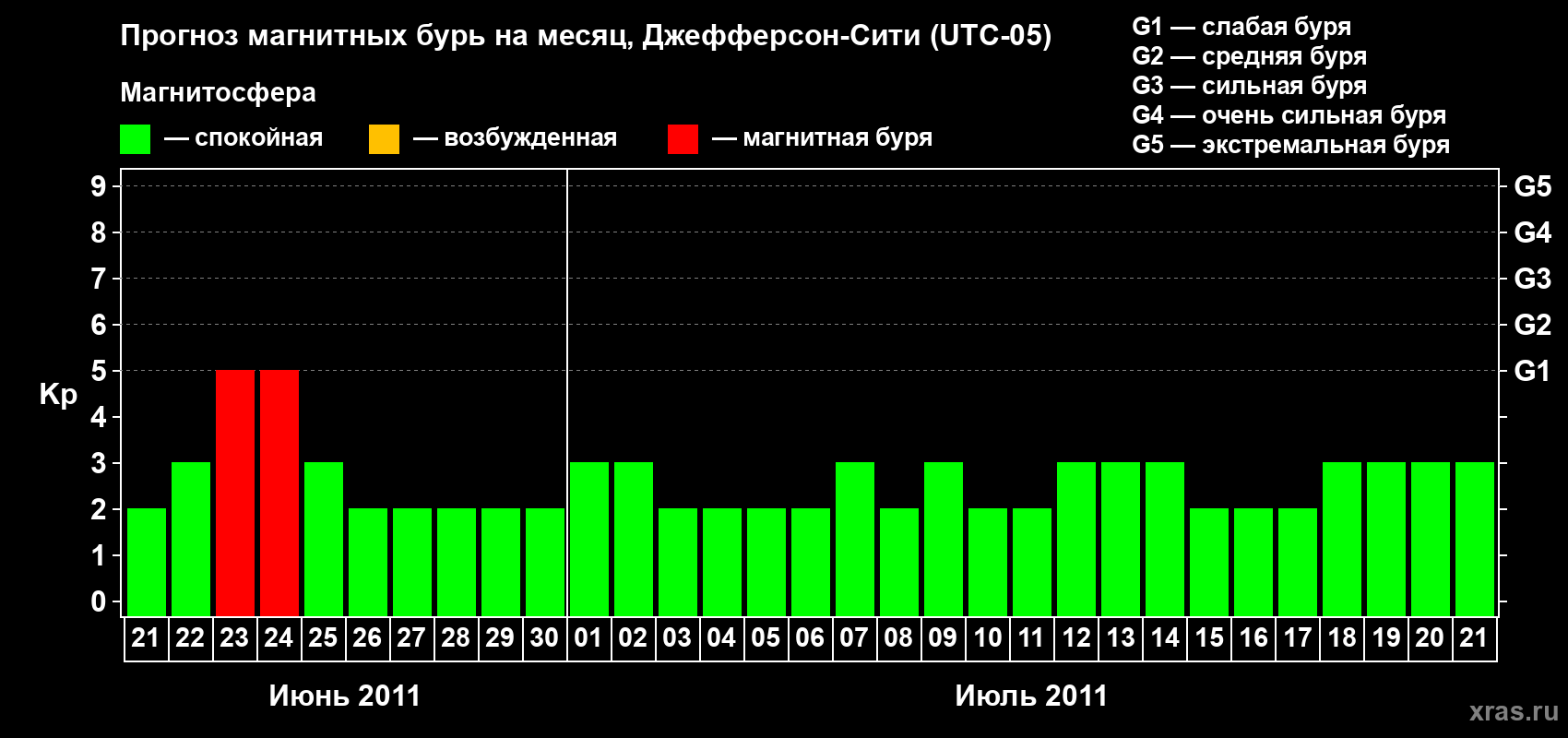 Прогноз максимального суточного геомагнитного индекса Kp на <b>1 месяц</b> (31 день) <b>с 21 июня по 21 июля 2011 г</b>